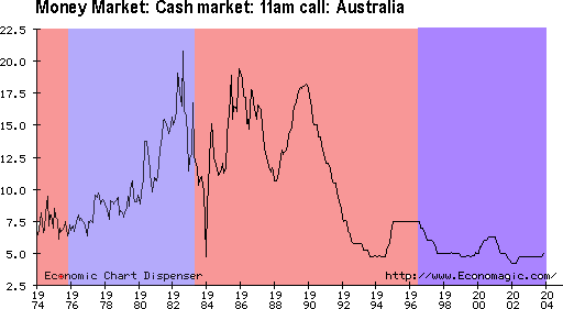 Australian interest rates